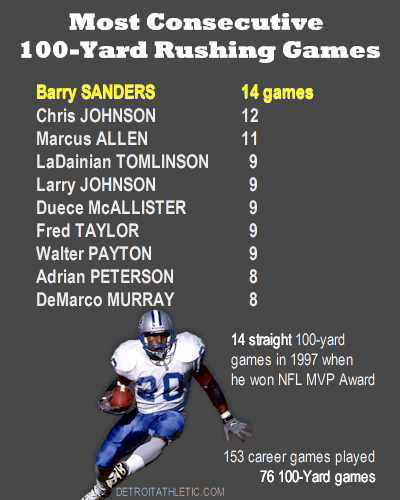 This rushing record held by Barry Sanders will never be broken - Vintage  Detroit Collection